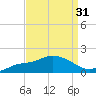 Tide chart for Bay Waveland Yacht Club, Mississippi Sound, Mississippi on 2023/08/31