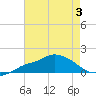 Tide chart for Bay Waveland Yacht Club, Mississippi Sound, Mississippi on 2023/08/3