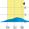 Tide chart for Bay Waveland Yacht Club, Mississippi Sound, Mississippi on 2023/08/4