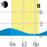 Tide chart for Bay Waveland Yacht Club, Mississippi Sound, Mississippi on 2023/08/8