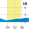 Tide chart for Bay Waveland Yacht Club, Mississippi Sound, Mississippi on 2023/11/10