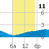 Tide chart for Bay Waveland Yacht Club, Mississippi Sound, Mississippi on 2023/11/11