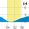 Tide chart for Bay Waveland Yacht Club, Mississippi Sound, Mississippi on 2023/11/14