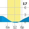 Tide chart for Bay Waveland Yacht Club, Mississippi Sound, Mississippi on 2023/11/17