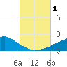 Tide chart for Bay Waveland Yacht Club, Mississippi Sound, Mississippi on 2023/11/1
