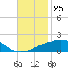 Tide chart for Bay Waveland Yacht Club, Mississippi Sound, Mississippi on 2023/11/25