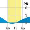 Tide chart for Bay Waveland Yacht Club, Mississippi Sound, Mississippi on 2023/11/28
