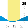 Tide chart for Bay Waveland Yacht Club, Mississippi Sound, Mississippi on 2023/11/29