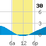 Tide chart for Bay Waveland Yacht Club, Mississippi Sound, Mississippi on 2023/11/30