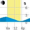Tide chart for Bay Waveland Yacht Club, Mississippi Sound, Mississippi on 2023/11/5