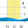 Tide chart for Bay Waveland Yacht Club, Mississippi Sound, Mississippi on 2023/11/7