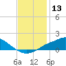 Tide chart for Bay Waveland Yacht Club, Mississippi Sound, Mississippi on 2023/12/13