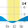Tide chart for Bay Waveland Yacht Club, Mississippi Sound, Mississippi on 2023/12/14