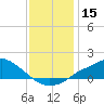 Tide chart for Bay Waveland Yacht Club, Mississippi Sound, Mississippi on 2023/12/15