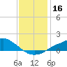 Tide chart for Bay Waveland Yacht Club, Mississippi Sound, Mississippi on 2023/12/16