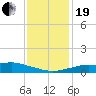 Tide chart for Bay Waveland Yacht Club, Mississippi Sound, Mississippi on 2023/12/19