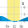 Tide chart for Bay Waveland Yacht Club, Mississippi Sound, Mississippi on 2023/12/1