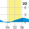Tide chart for Bay Waveland Yacht Club, Mississippi Sound, Mississippi on 2023/12/22
