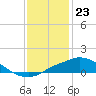 Tide chart for Bay Waveland Yacht Club, Mississippi Sound, Mississippi on 2023/12/23