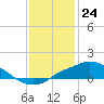 Tide chart for Bay Waveland Yacht Club, Mississippi Sound, Mississippi on 2023/12/24