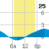 Tide chart for Bay Waveland Yacht Club, Mississippi Sound, Mississippi on 2023/12/25