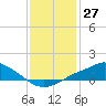 Tide chart for Bay Waveland Yacht Club, Mississippi Sound, Mississippi on 2023/12/27