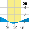 Tide chart for Bay Waveland Yacht Club, Mississippi Sound, Mississippi on 2023/12/29