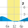 Tide chart for Bay Waveland Yacht Club, Mississippi Sound, Mississippi on 2023/12/2