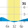 Tide chart for Bay Waveland Yacht Club, Mississippi Sound, Mississippi on 2023/12/31