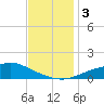 Tide chart for Bay Waveland Yacht Club, Mississippi Sound, Mississippi on 2023/12/3