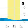 Tide chart for Bay Waveland Yacht Club, Mississippi Sound, Mississippi on 2023/12/5