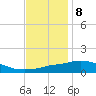 Tide chart for Bay Waveland Yacht Club, Mississippi Sound, Mississippi on 2023/12/8