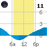 Tide chart for Bay Waveland Yacht Club, Mississippi Sound, Mississippi on 2024/01/11