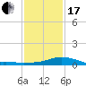 Tide chart for Bay Waveland Yacht Club, Mississippi Sound, Mississippi on 2024/01/17