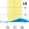 Tide chart for Bay Waveland Yacht Club, Mississippi Sound, Mississippi on 2024/01/18