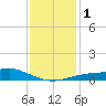 Tide chart for Bay Waveland Yacht Club, Mississippi Sound, Mississippi on 2024/01/1