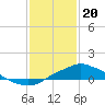 Tide chart for Bay Waveland Yacht Club, Mississippi Sound, Mississippi on 2024/01/20