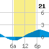 Tide chart for Bay Waveland Yacht Club, Mississippi Sound, Mississippi on 2024/01/21
