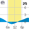 Tide chart for Bay Waveland Yacht Club, Mississippi Sound, Mississippi on 2024/01/25