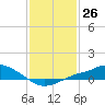Tide chart for Bay Waveland Yacht Club, Mississippi Sound, Mississippi on 2024/01/26