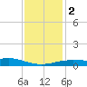 Tide chart for Bay Waveland Yacht Club, Mississippi Sound, Mississippi on 2024/01/2
