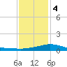 Tide chart for Bay Waveland Yacht Club, Mississippi Sound, Mississippi on 2024/01/4