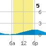 Tide chart for Bay Waveland Yacht Club, Mississippi Sound, Mississippi on 2024/01/5