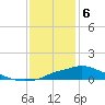 Tide chart for Bay Waveland Yacht Club, Mississippi Sound, Mississippi on 2024/01/6