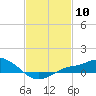 Tide chart for Bay Waveland Yacht Club, Mississippi Sound, Mississippi on 2024/02/10