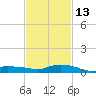 Tide chart for Bay Waveland Yacht Club, Mississippi Sound, Mississippi on 2024/02/13