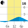 Tide chart for Bay Waveland Yacht Club, Mississippi Sound, Mississippi on 2024/02/16