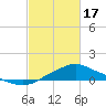 Tide chart for Bay Waveland Yacht Club, Mississippi Sound, Mississippi on 2024/02/17