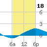 Tide chart for Bay Waveland Yacht Club, Mississippi Sound, Mississippi on 2024/02/18
