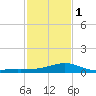 Tide chart for Bay Waveland Yacht Club, Mississippi Sound, Mississippi on 2024/02/1
